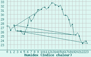 Courbe de l'humidex pour Cairo Airport