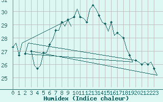 Courbe de l'humidex pour Ibiza (Esp)