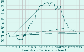 Courbe de l'humidex pour Tlemcen Zenata