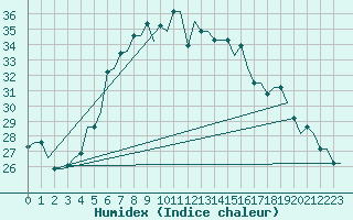 Courbe de l'humidex pour Odesa