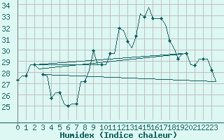 Courbe de l'humidex pour Fes-Sais