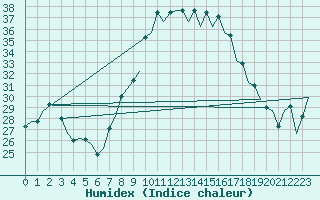 Courbe de l'humidex pour Jerez De La Frontera Aeropuerto