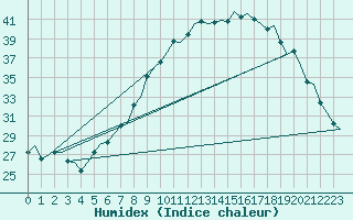 Courbe de l'humidex pour Volkel