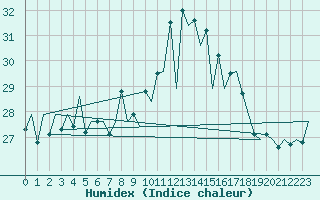 Courbe de l'humidex pour Rota