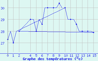 Courbe de tempratures pour Brunei Airport