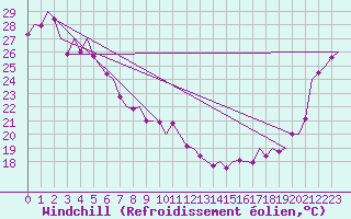 Courbe du refroidissement olien pour La Tontouta Nlle-Caledonie