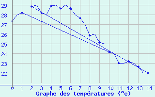 Courbe de tempratures pour Gove Airport