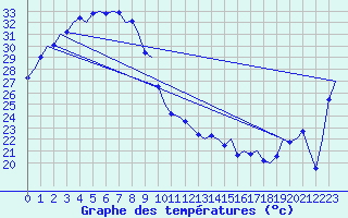 Courbe de tempratures pour Kununurra Kununurra Aws