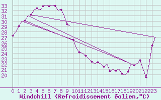 Courbe du refroidissement olien pour Kununurra Kununurra Aws