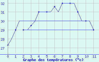 Courbe de tempratures pour Batan, Sumatra