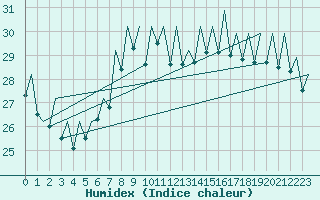 Courbe de l'humidex pour Reus (Esp)