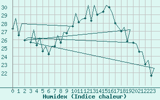 Courbe de l'humidex pour Bilbao (Esp)