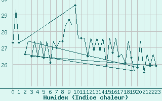 Courbe de l'humidex pour San Sebastian (Esp)