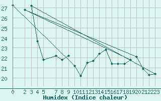 Courbe de l'humidex pour Ponza