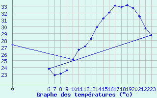 Courbe de tempratures pour Jan (Esp)