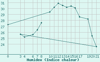 Courbe de l'humidex pour Krapina