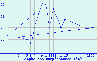 Courbe de tempratures pour Port-Gentil