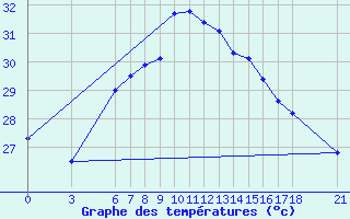 Courbe de tempratures pour Iskenderun