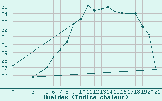 Courbe de l'humidex pour Bjelovar