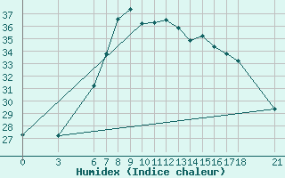 Courbe de l'humidex pour Anamur