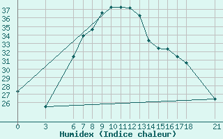 Courbe de l'humidex pour Reggio Calabria