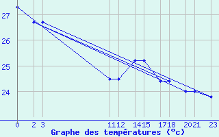 Courbe de tempratures pour Progreso, Yuc.