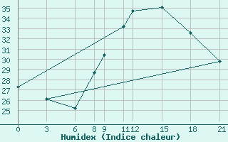 Courbe de l'humidex pour Timimoun