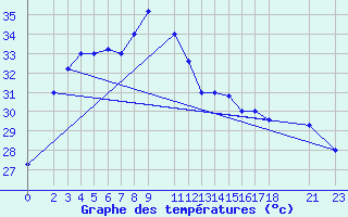 Courbe de tempratures pour Chittagong Patenga