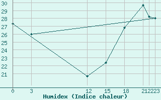 Courbe de l'humidex pour Colonia Juan Carras-Co Mazatlan, Sin.