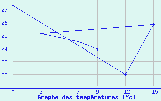 Courbe de tempratures pour Manzanillo, Col.