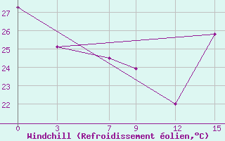 Courbe du refroidissement olien pour Manzanillo, Col.