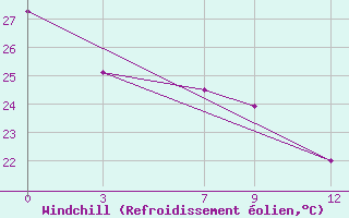 Courbe du refroidissement olien pour Manzanillo, Col.