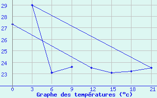 Courbe de tempratures pour Qionghai