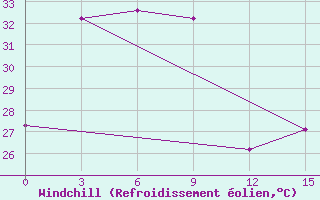 Courbe du refroidissement olien pour Pangkalpinang / Pangkalpinang