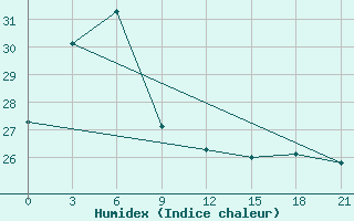 Courbe de l'humidex pour Shipu