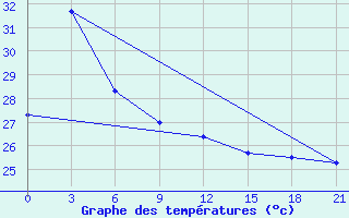 Courbe de tempratures pour Gorontalo / Jalaluddin