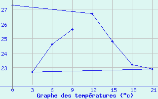 Courbe de tempratures pour Gudermes