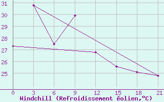 Courbe du refroidissement olien pour Tanjung Redep / Berau