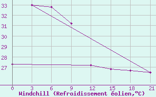 Courbe du refroidissement olien pour Bengkulu / Padangkemiling