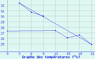 Courbe de tempratures pour Waingapu / Mau Hau