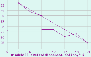 Courbe du refroidissement olien pour Waingapu / Mau Hau