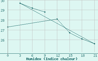 Courbe de l'humidex pour Zhang Ping