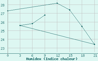 Courbe de l'humidex pour Svetlograd