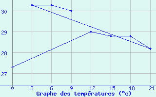 Courbe de tempratures pour Thanh Hoa