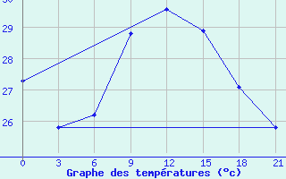 Courbe de tempratures pour Mahdia