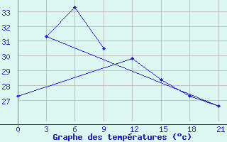 Courbe de tempratures pour Serang