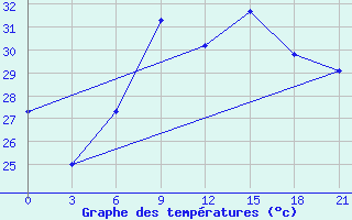 Courbe de tempratures pour Mahdia