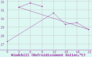 Courbe du refroidissement olien pour Sattahip