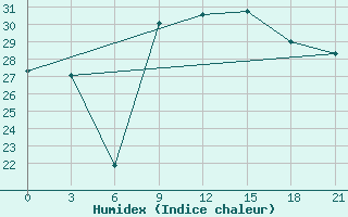 Courbe de l'humidex pour Arzew