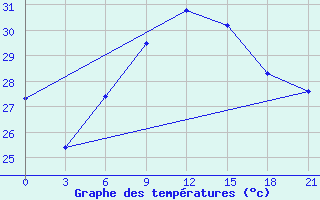 Courbe de tempratures pour Mahdia